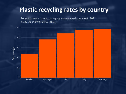 Bar Chart Plastic Recycling Rate Packaging