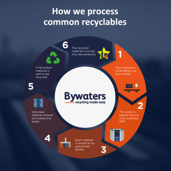 How we process common recyclables