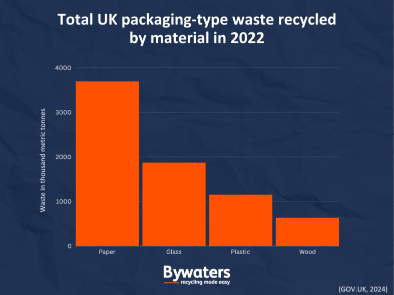 Total UK packaging waste by material in 2022