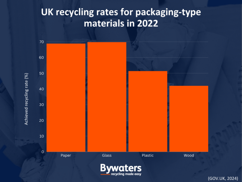 UK packaging recycling rates by material in 2022