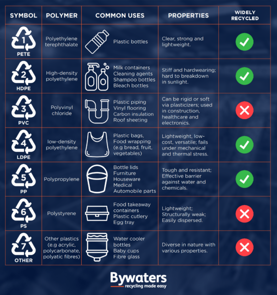 Plastic Resin Code Guide Table