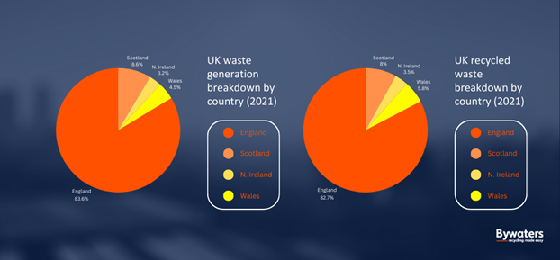 UK Recycling Breakdown 2021