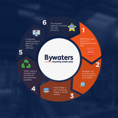 Bywaters WEEE Waste Journey